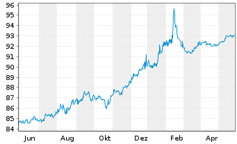 Chart Blackstone Private Credit Fund 2021(21/26)Reg.S - 1 Year