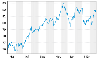 Chart A2A S.p.A. EO-Med.-Term Notes 2021(21/33) - 1 Year