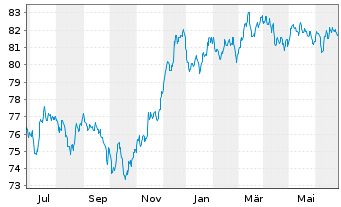 Chart Morgan Stanley EO-FLR Med.-T. Nts 21(22/33) J - 1 an