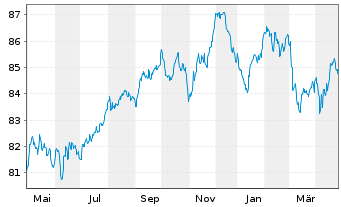 Chart Morgan Stanley EO-FLR Med.-T. Nts 21(22/33) J - 1 Year