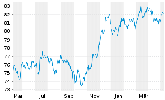 Chart Morgan Stanley EO-FLR Med.-T. Nts 21(22/33) J - 1 an