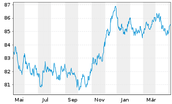 Chart Procter & Gamble Co., The EO-Bonds 2021(21/30) - 1 Jahr
