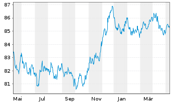Chart Procter & Gamble Co., The EO-Bonds 2021(21/30) - 1 an