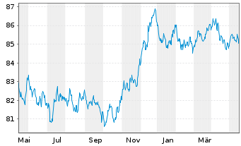 Chart Procter & Gamble Co., The EO-Bonds 2021(21/30) - 1 Year