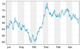 Chart Procter & Gamble Co., The EO-Bonds 2021(21/41) - 1 an