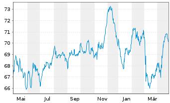 Chart Procter & Gamble Co., The EO-Bonds 2021(21/41) - 1 Year