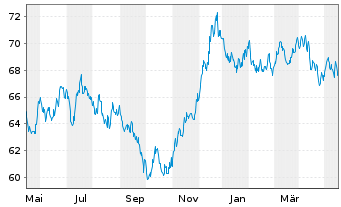 Chart Procter & Gamble Co., The EO-Bonds 2021(21/41) - 1 Year