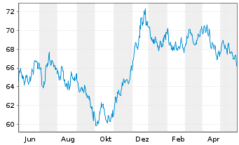 Chart Procter & Gamble Co., The EO-Bonds 2021(21/41) - 1 Jahr