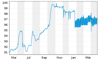 Chart Sig PLC EO-Notes 2021(21/26) Reg.S - 1 Year