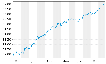 Chart Svenska Handelsbanken AB EO-Med.Term Nts. 2021(26) - 1 an