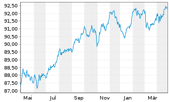 Chart Goldman Sachs Group Inc., The EO-MTN. 2021(29/29) - 1 an