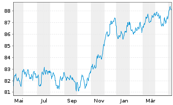 Chart Goldman Sachs Group Inc., The EO-MTN. 2021(29/29) - 1 Jahr