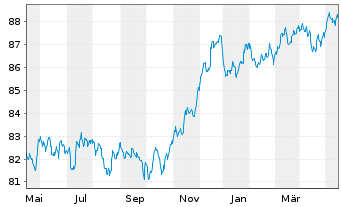 Chart Goldman Sachs Group Inc., The EO-MTN. 2021(29/29) - 1 Year