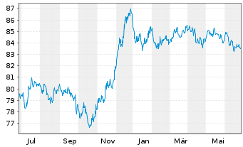 Chart Banco Santander S.A. EO-Non-Preferred MTN 2021(31) - 1 Year