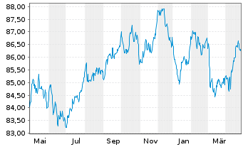 Chart Banco Santander S.A. EO-Non-Preferred MTN 2021(31) - 1 Year