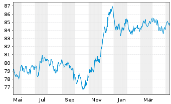 Chart Banco Santander S.A. EO-Non-Preferred MTN 2021(31) - 1 Jahr
