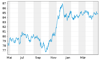 Chart Banco Santander S.A. EO-Non-Preferred MTN 2021(31) - 1 Year