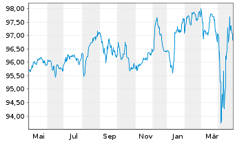 Chart Forvia SE EO-Notes 2021(21/27) - 1 Year