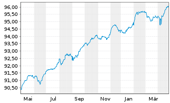 Chart Iberdrola Finanzas S.A. M.-T.Nts 2021(21/Und.) - 1 an