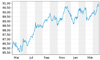 Chart Colgate-Palmolive Co. EO-Bonds 2021(21/29) - 1 an