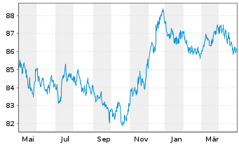 Chart Colgate-Palmolive Co. EO-Bonds 2021(21/29) - 1 Year