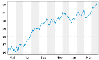 Chart Yorkshire Building Society Term Cov.Bds 2021(28) - 1 an