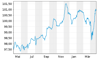 Chart Teva Pharmac.Fin.NL II B.V. EO-Notes 2021(21/27) - 1 Year