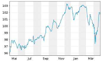 Chart Teva Pharmac.Fin.NL II B.V. EO-Notes 2021(21/30) - 1 Jahr