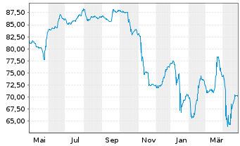 Chart Lune Holdings S.à r.l. EO-Notes 2021(21/28) Reg.S - 1 Jahr