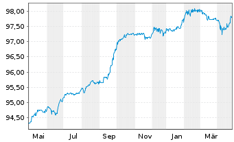 Chart Naturgy Finance B.V. EO-FLR Sec. 21(21/Und.) Reg.S - 1 Year