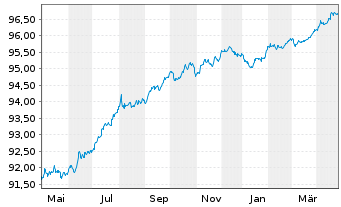 Chart Highland Holdings S.A.r.L. EO-Notes 2021(21/26) - 1 Year