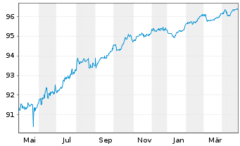 Chart AXA Logistics Euro. Master SCA 2021(21/26)Reg.S - 1 Jahr