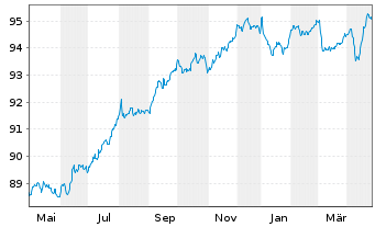 Chart VIA Outlets B.V. EO-Notes 2021(21/28) - 1 Jahr