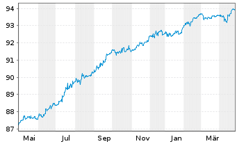 Chart MVM Energetika Zrt. EO-Bonds 2021(21/27) - 1 Year