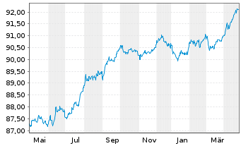 Chart China, People's Republic of EO-Notes 2021(28) - 1 Year