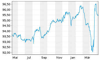 Chart Graphic Packaging Intl LLC EO-Nts.2021(21/29)Reg.S - 1 Year