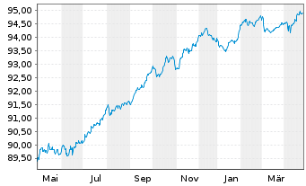 Chart ING Groep N.V. EO-FLR Cap.Med.T.Nts 21(27/32) - 1 an