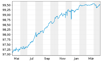 Chart ICCREA Banca - Ist.C.d.Cred.C. MTN 21(26/27) - 1 an