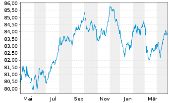 Chart Henkel AG & Co. KGaA MTN-Anleihe v.2021(2021/2032) - 1 Year