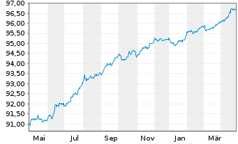 Chart Stedin Holding N.V. EO-Medium-Term Nts 2021(21/26) - 1 Year