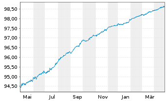 Chart Sinochem Offshore Cap.Co.Ltd. EO-MTN. 2021(21/25) - 1 Year