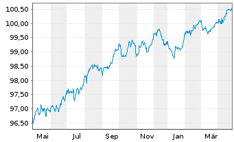 Chart Deutsche Lufthansa AG MTN v.2021(2027/2027) - 1 an