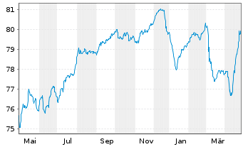 Chart Peru EO-Bonds 2021(21/36) - 1 Year