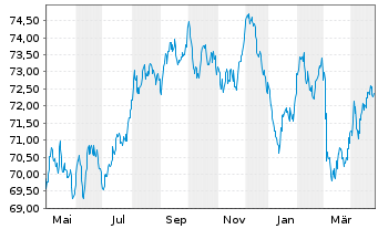 Chart BNG Bank N.V. EO-Medium-Term Notes 2021(36) - 1 Year