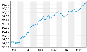 Chart Jyske Bank A/S EO-FLR Preferred MTN 21(27/28) - 1 Year