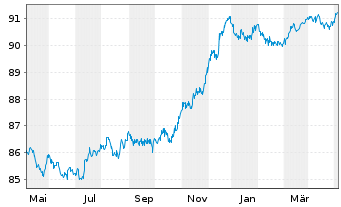 Chart Jyske Bank A/S EO-FLR Preferred MTN 21(27/28) - 1 Year