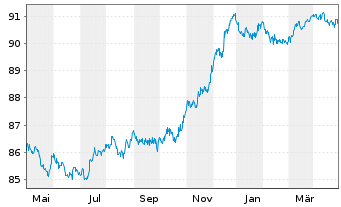 Chart Jyske Bank A/S EO-FLR Preferred MTN 21(27/28) - 1 an