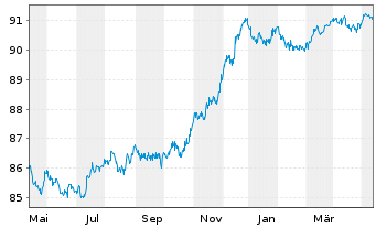 Chart Jyske Bank A/S EO-FLR Preferred MTN 21(27/28) - 1 an