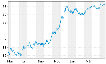 Chart Jyske Bank A/S EO-FLR Preferred MTN 21(27/28) - 1 Year