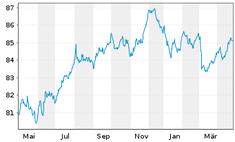 Chart A.P.Moeller-Maersk A/S EO-Med.Term Nts 2021(21/31) - 1 Year